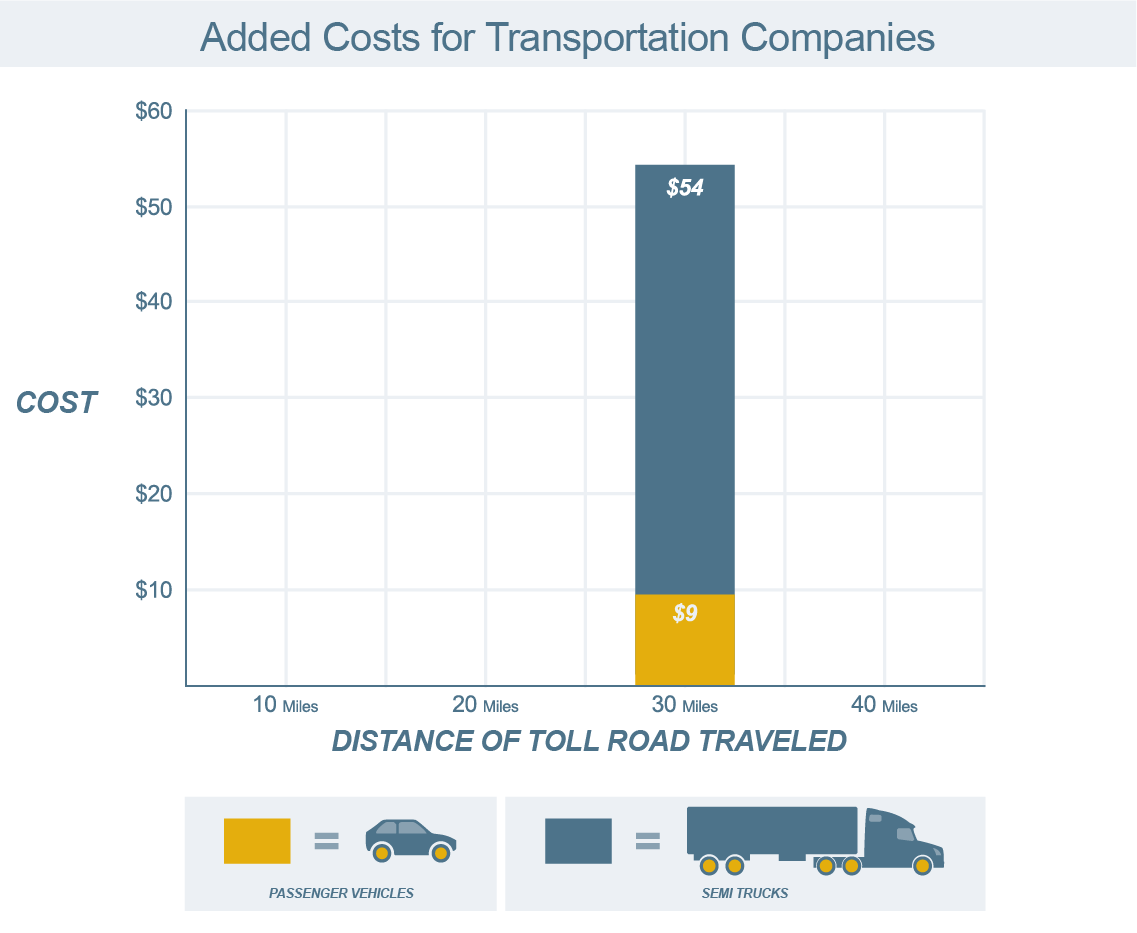 The Logistics of Road Tolls: Added Costs