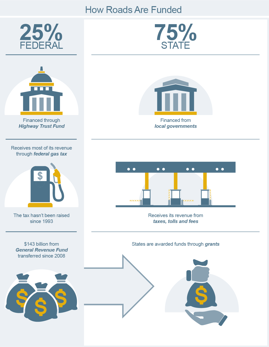 The Logistics of Road Tolls: How Roads are Funded