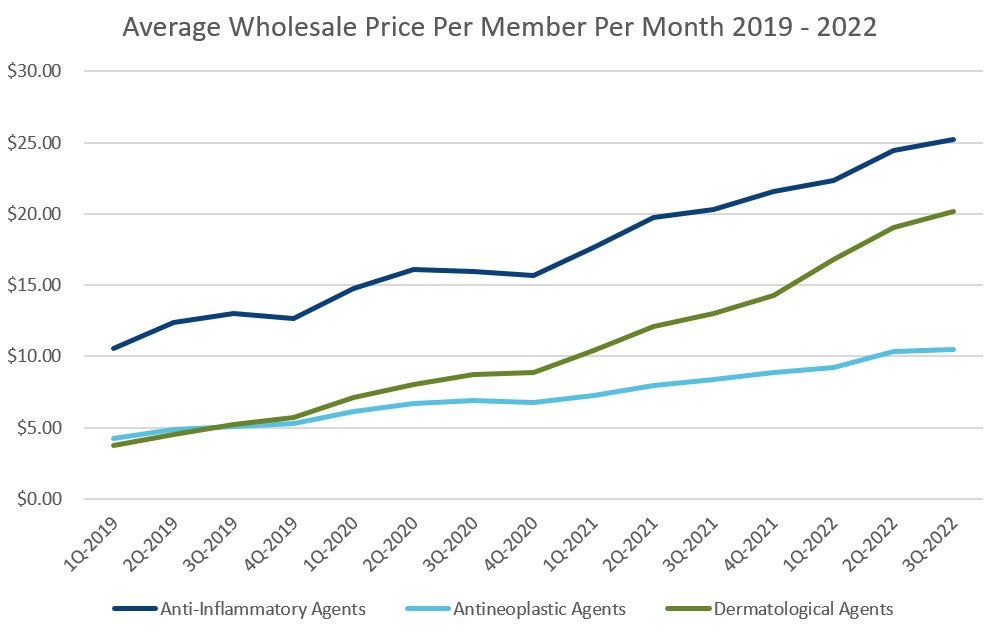 Bradley Nelson with specialty medicine cost increase chart