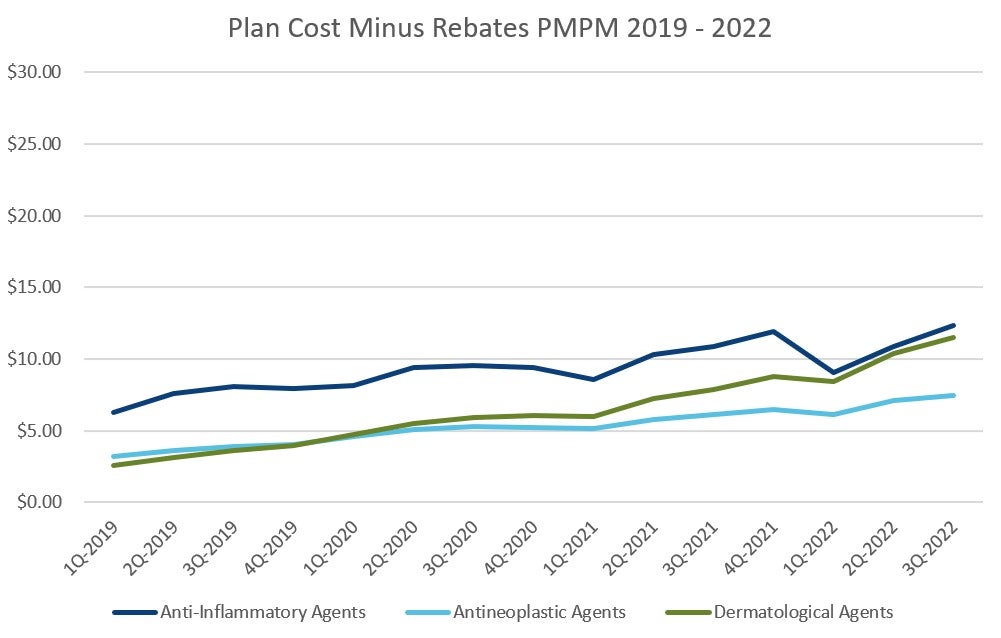 Bradley Nelson with specialty medicine cost increase chart