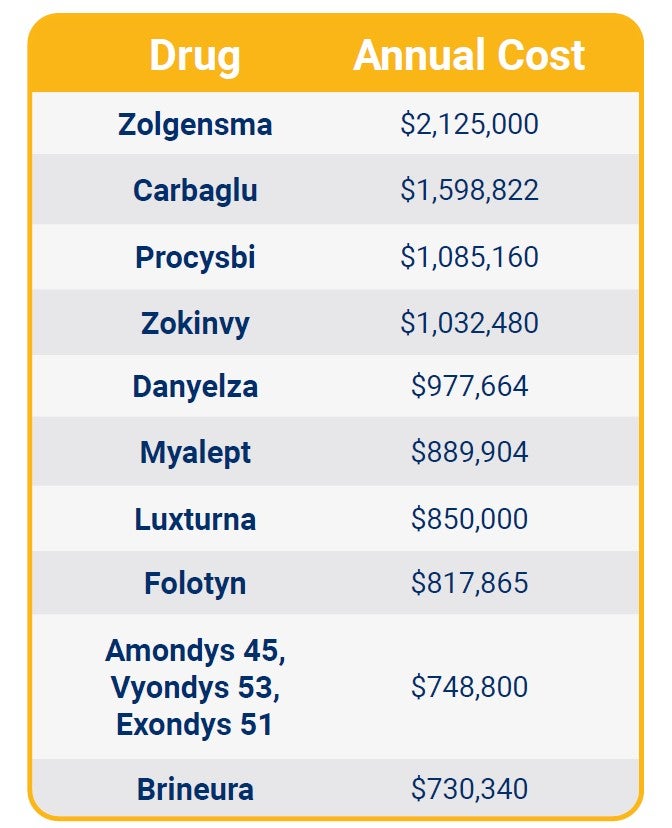 10 Most Expensive Drugs in the US RxBenefits