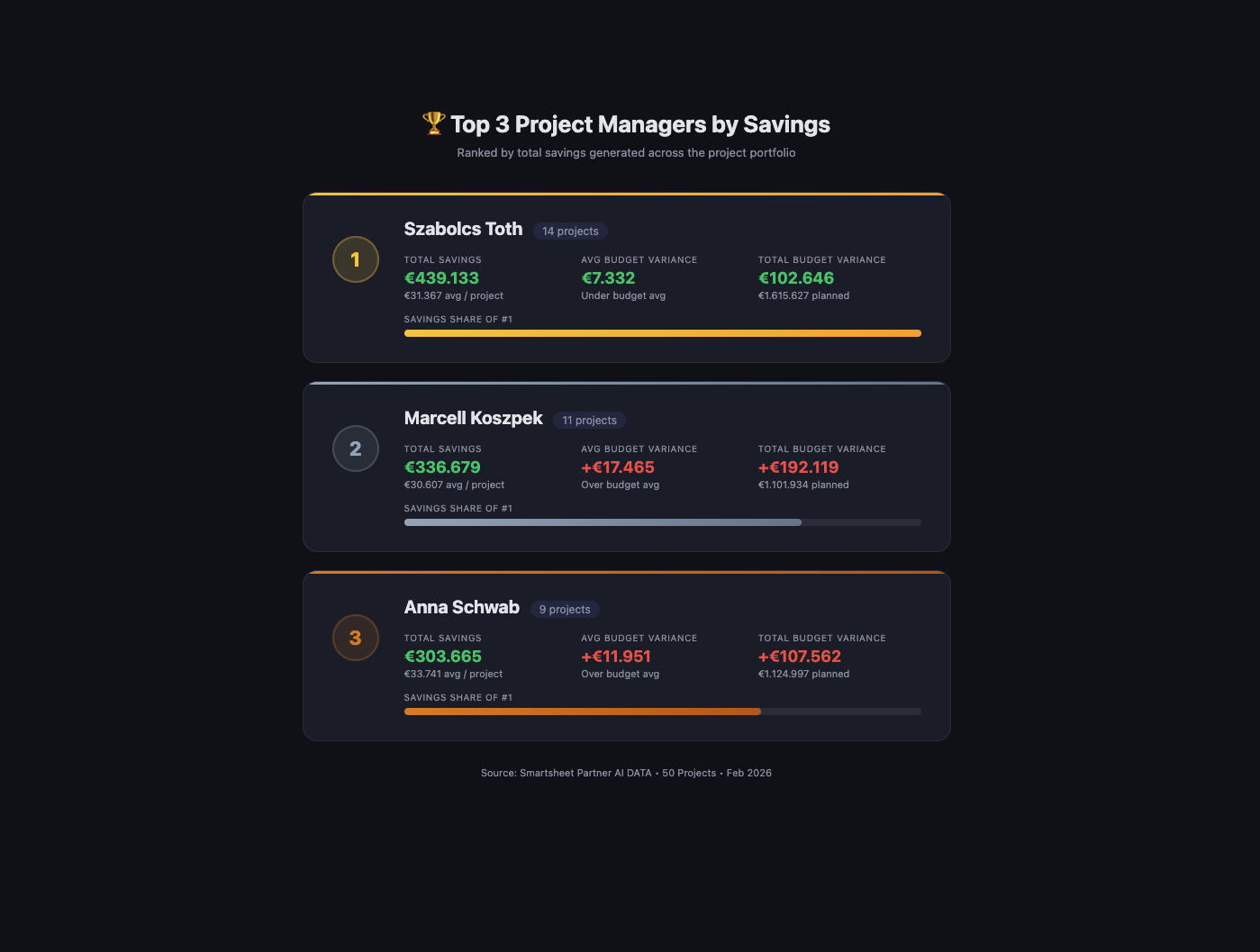 Top 3 Project Managers Leaderboard