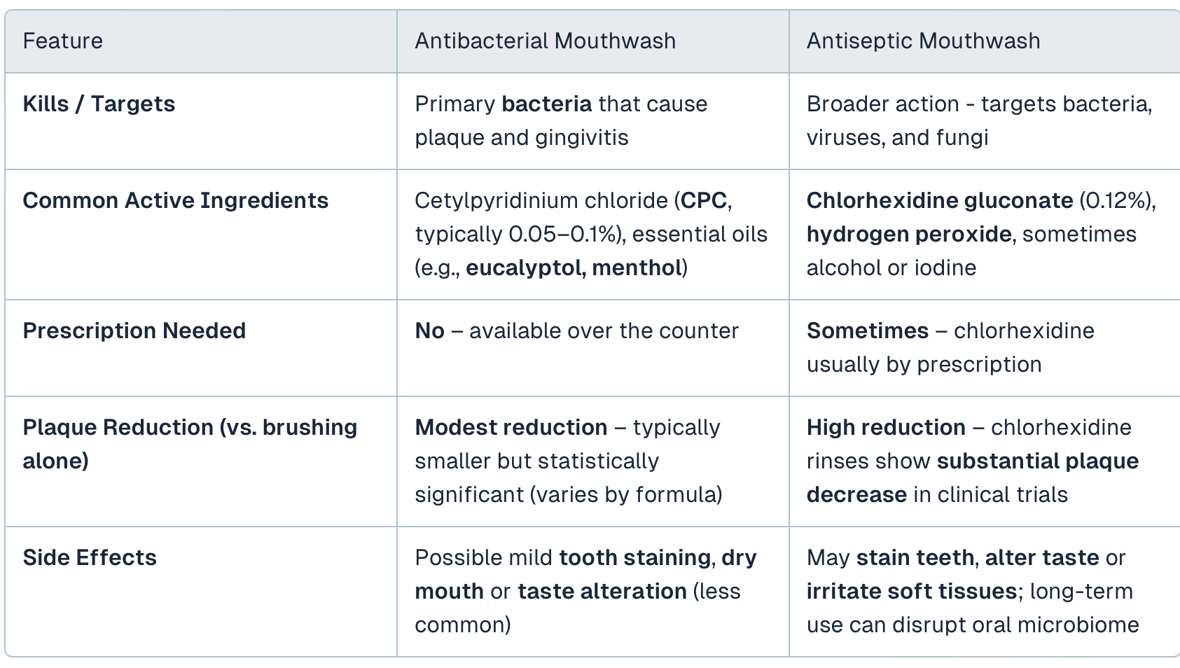 A comparison table with two columns: Antibacterial Mouthwash and Antiseptic Mouthwash.Rows include:Kills / Targets:Antibacterial: Primary bacteria that cause plaque and gingivitis.Antiseptic: Broader action—targets bacteria, viruses, and fungi.Common Active Ingredients:Antibacterial: Cetylpyridinium chloride (CPC, typically 0.05–0.1%), essential oils such as eucalyptol and menthol.Antiseptic: Chlorhexidine gluconate (0.12%), hydrogen peroxide, sometimes alcohol or iodine.Prescription Needed:Antibacterial: No, available over the counter.Antiseptic: Sometimes; chlorhexidine usually requires a prescription.Plaque Reduction (vs. brushing alone):Antibacterial: Modest reduction—smaller but statistically significant, varies by formula.Antiseptic: High reduction—chlorhexidine rinses show substantial plaque decrease in clinical trials.Side Effects:Antibacterial: Possible mild tooth staining, dry mouth, or taste alteration (less common).Antiseptic: May stain teeth, alter taste, or irritate soft tissues; long-term use can disrupt the oral microbiome.