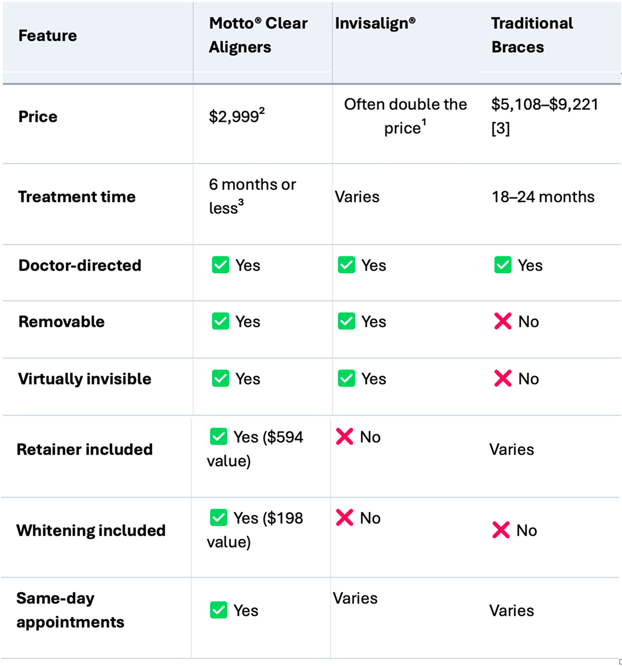 Table comparing features of motto clear aligners, invisalign, and traditional braces
