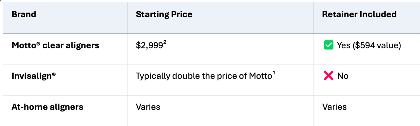A table comparing the prices of Motto clear aligners. The first row reads: Brand, Starting Price, Retainer Included?The second row reads: Motto clear aligners, 2,499, NoThe third row reads: Invisalign, Typically double the price of Motto, NoThe fourth row reads: At-home aligners, Varies, Varies