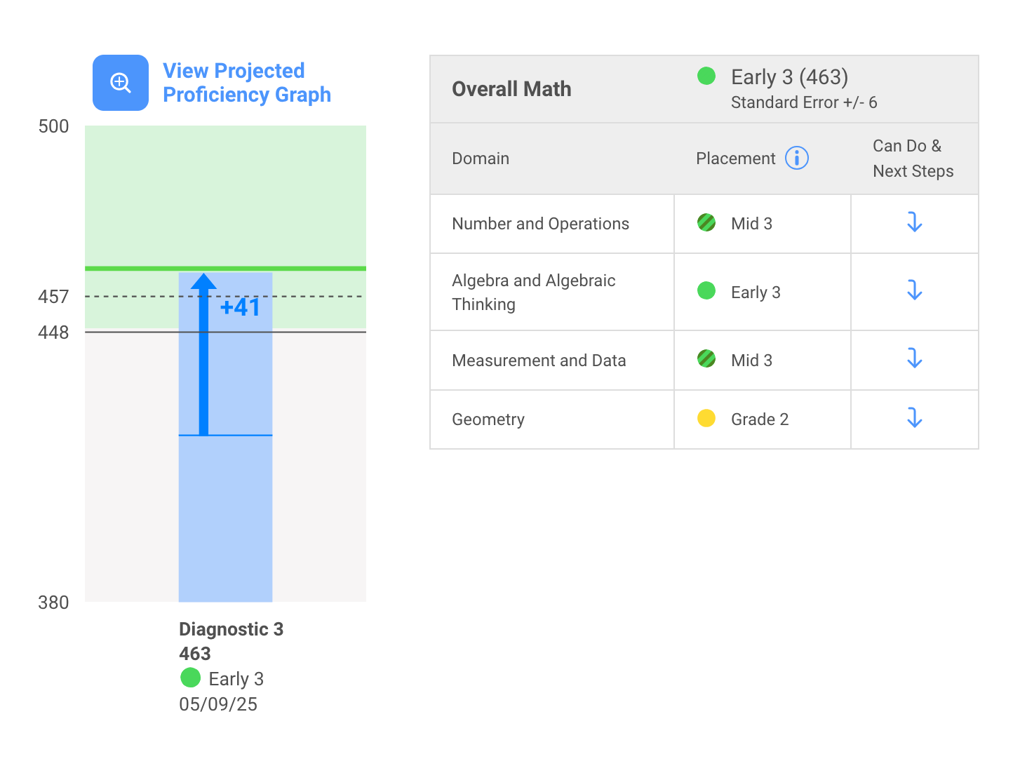 Screenshot showing a student's Overall Math proficiency as Early 3 (score 463) with a standard error of plus minus 6, and a table detailing domain-specific placements.
