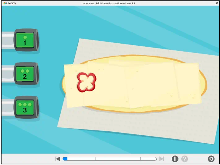 i-Ready math activity screen showing submarine sandwich with red flower-shaped cookie cutter outline in center. Three green buttons on left display numbers 1, 2, and 3 with corresponding dot representations for counting practice.