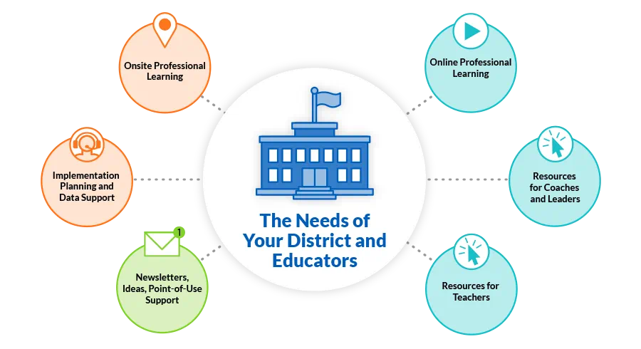 Graphic showing how professional learning can help educators implement their Classroom Mathematics California programs.