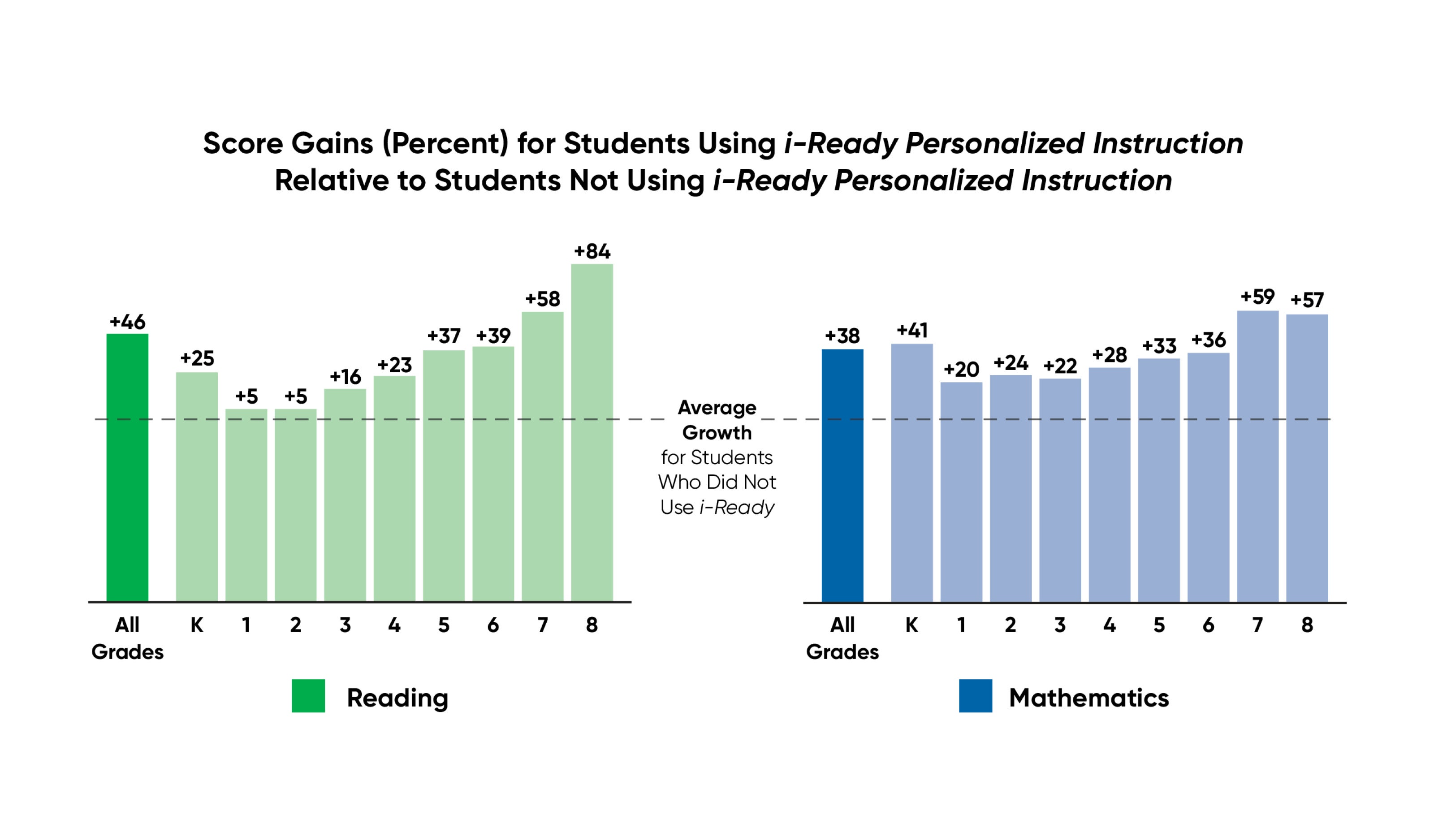 Bar charts showing higher score gains for students using i‑Ready in Reading and Mathematics across grades K–8 compared with non‑users.