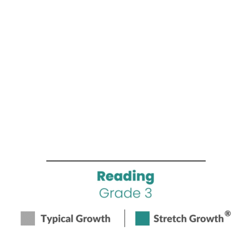 Animated bar chart showing reading growth for Grade 3