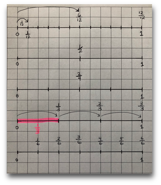 Grid paper showing fractions on a number line.