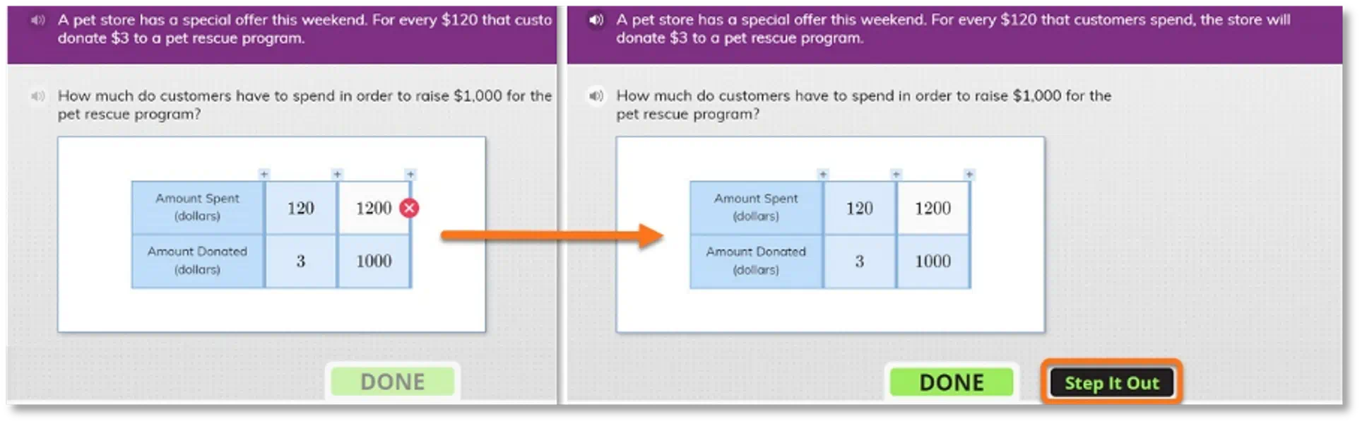 Math problem showing ratio table with pet store donation question, comparing student work with incorrect answer 1200 to correct solution using 120.