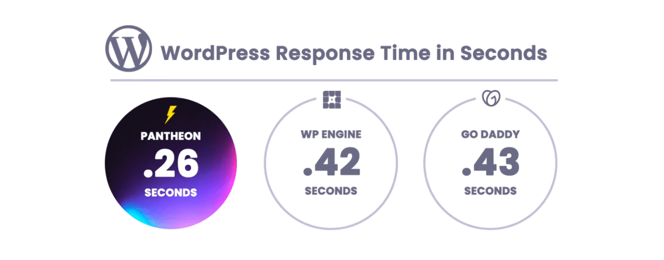 Pantheon infrastructure speeds versus other providers