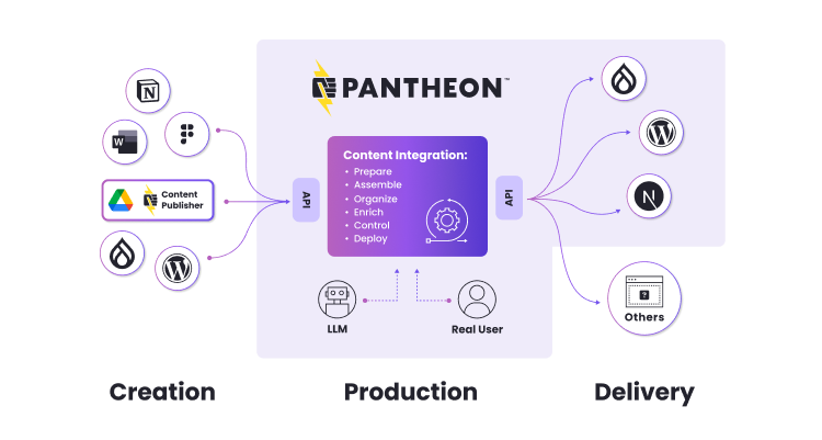 content publisher diagram for email