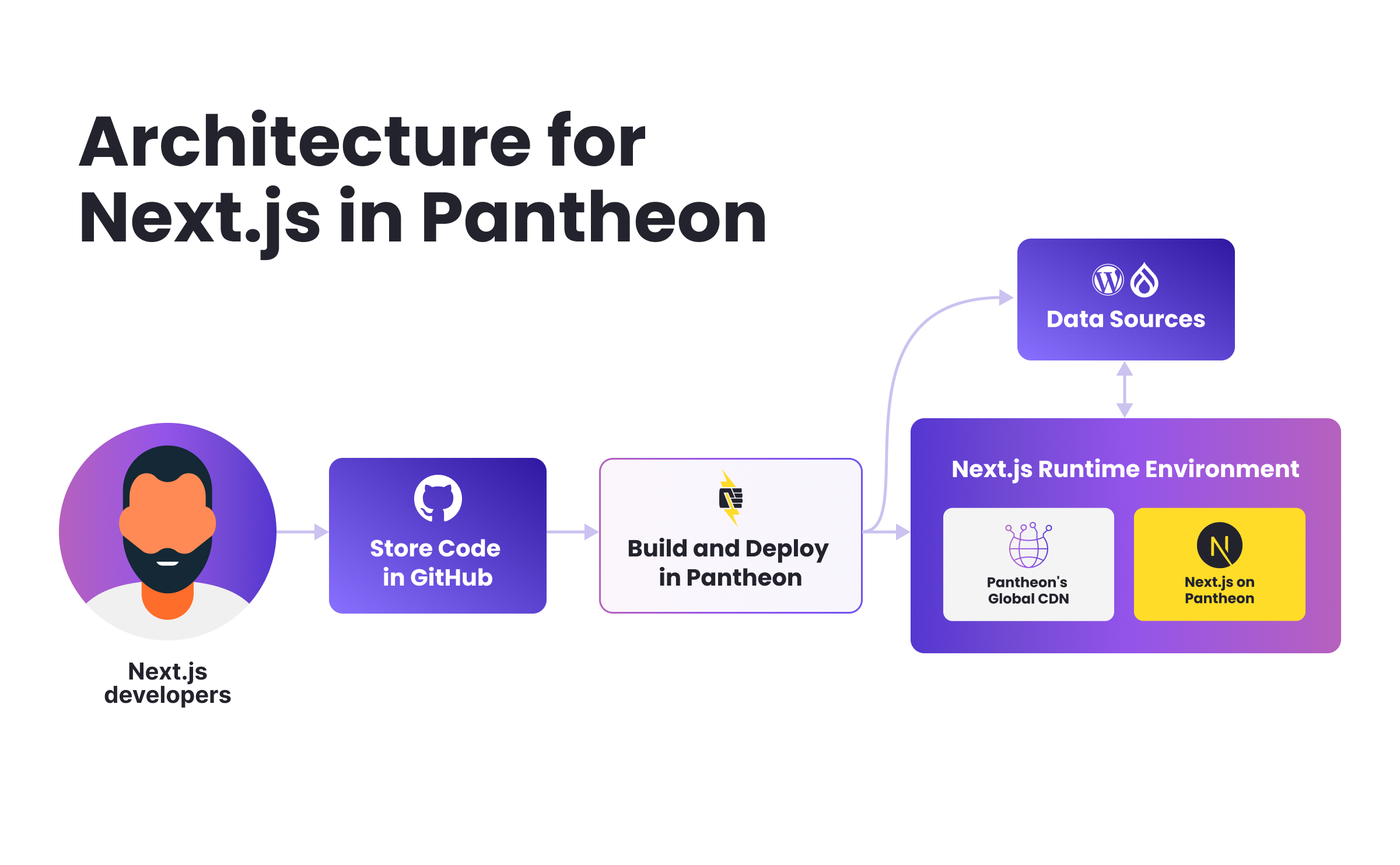 next.js architecture in pantheon