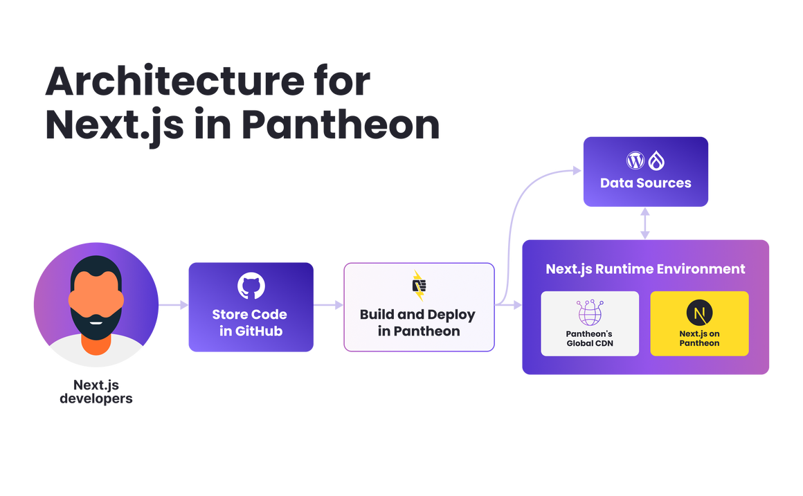 Python And Nextjs Next.js on Pantheon | Pantheon.io