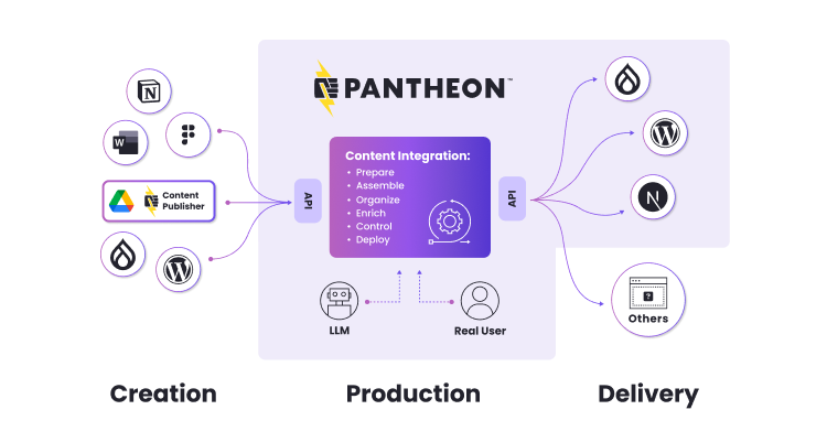 content publisher diagram for email