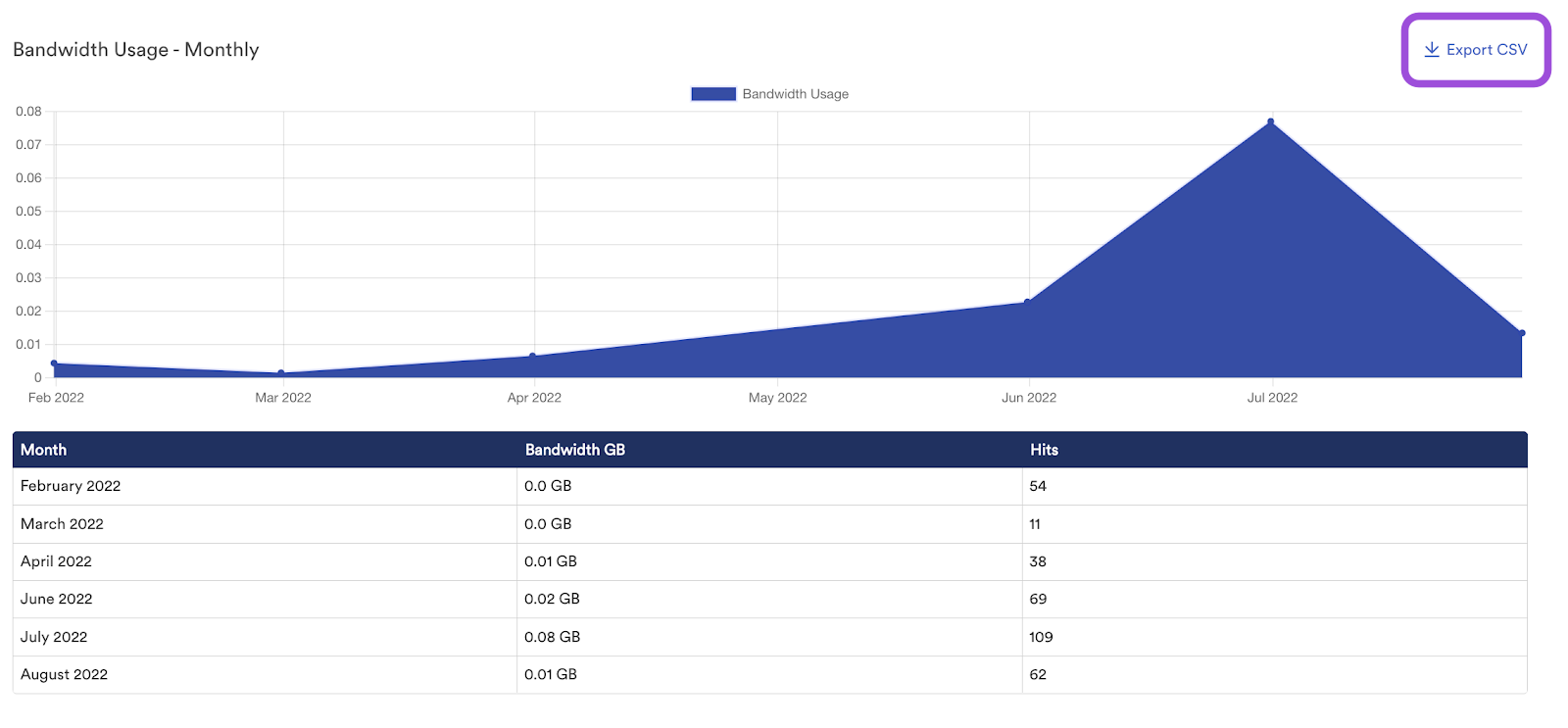 CDN usage bandwidth example