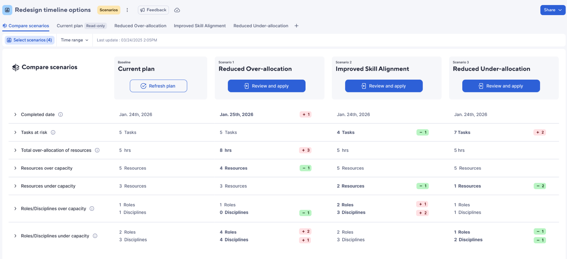 RM add on SP overview