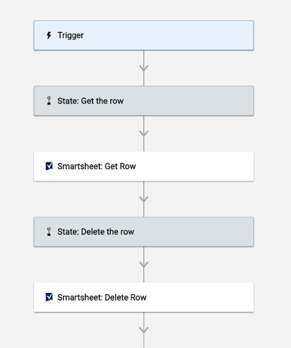 Basic workflow model for the trigger