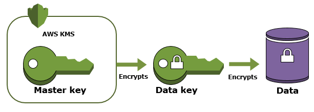 Customer Managed Encryption Keys