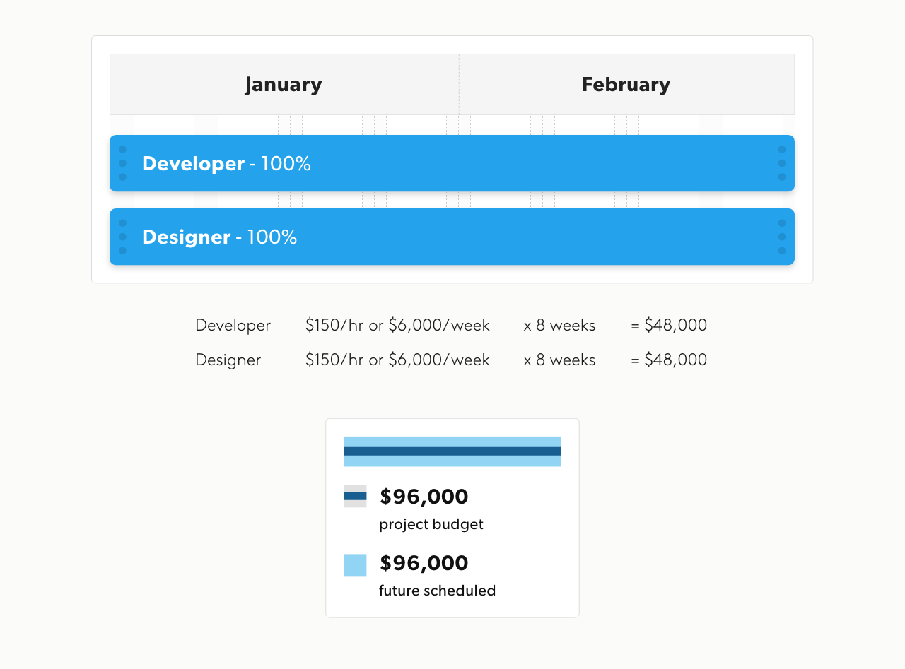 High level planning project budget estimate