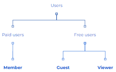 Framework showing Members are the only Paid users and Guests and Viewers are both Free users