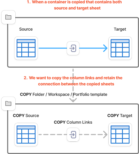 Process for copying contained sheets from a source sheet to a target sheet
