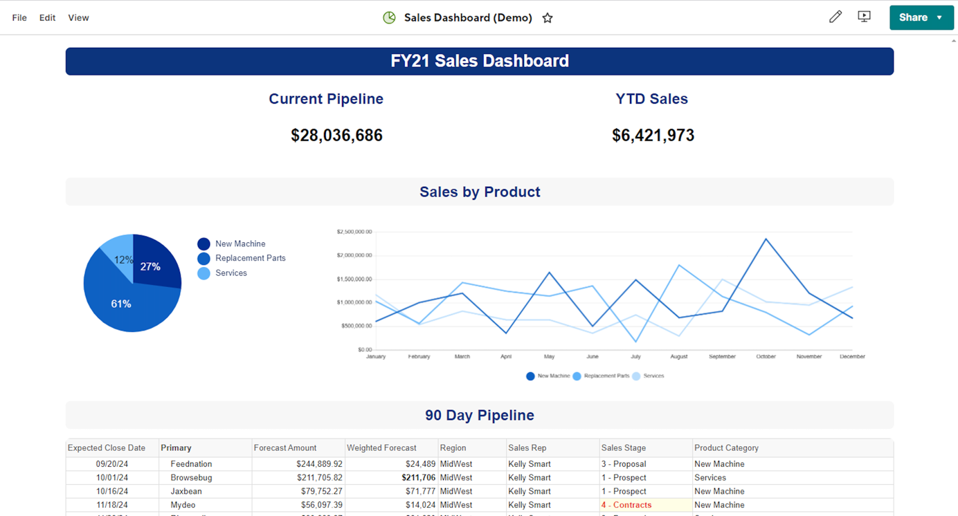 Dashboard after pivot