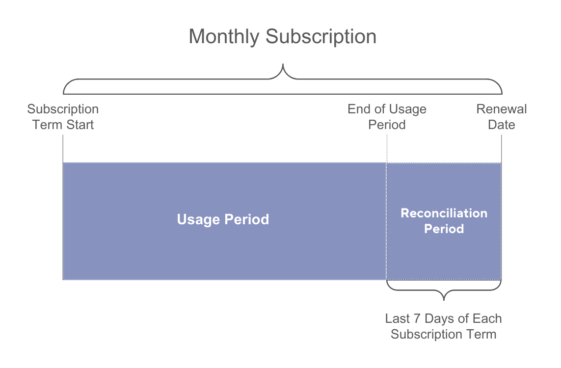 Diagram of monthly true-up cycle