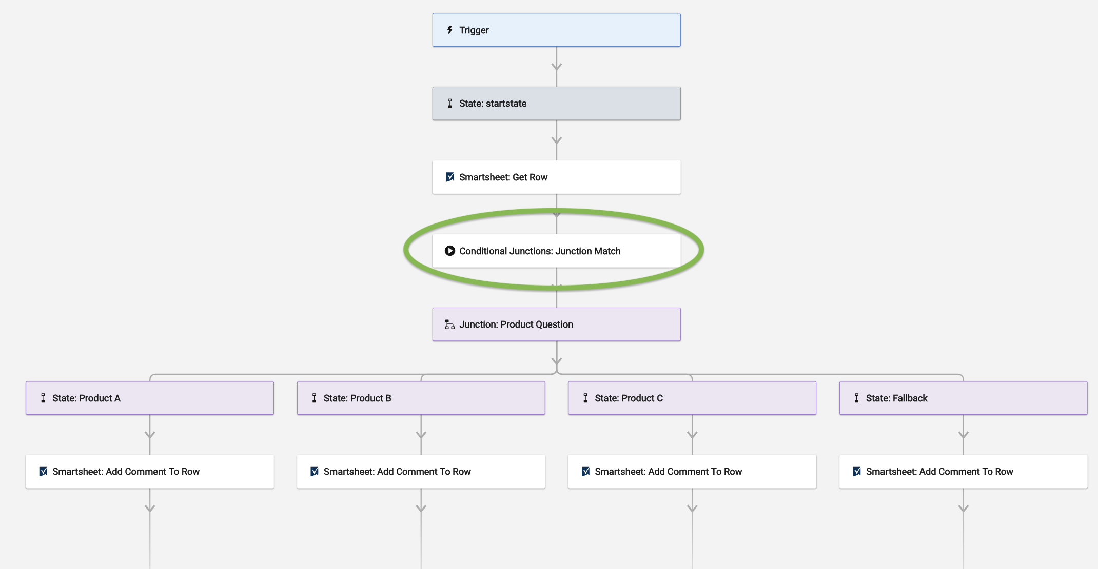 Route workflows with junctions