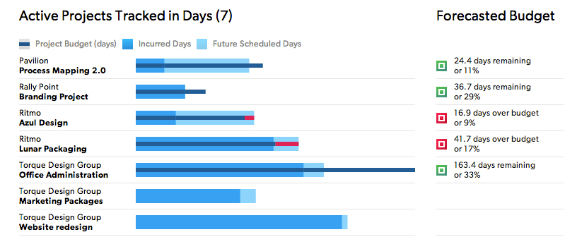 analytics page to see saved reports