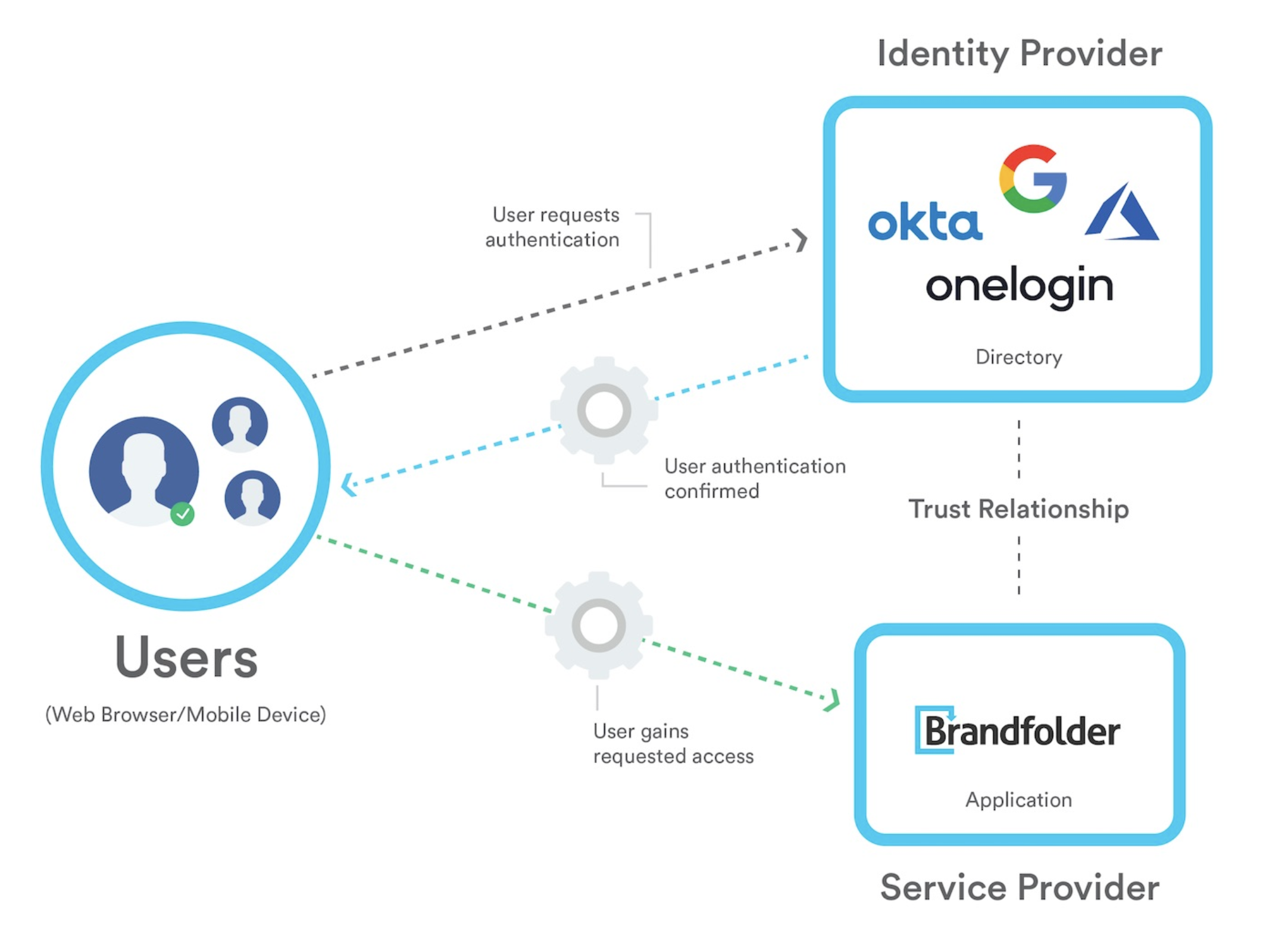 SAML & SSO flow chart