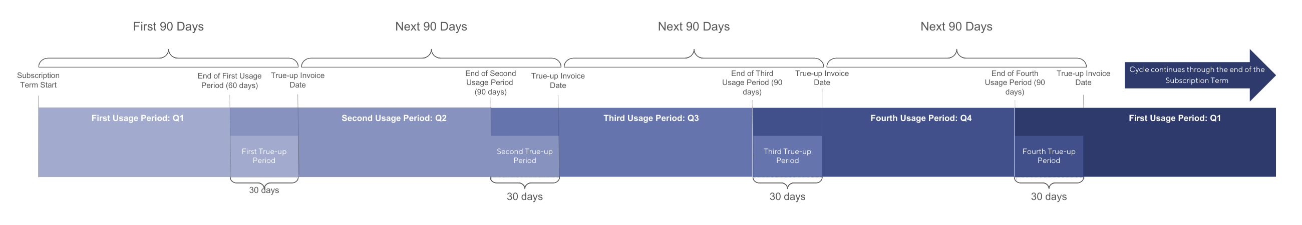 Quarterly true-up cycle timeline