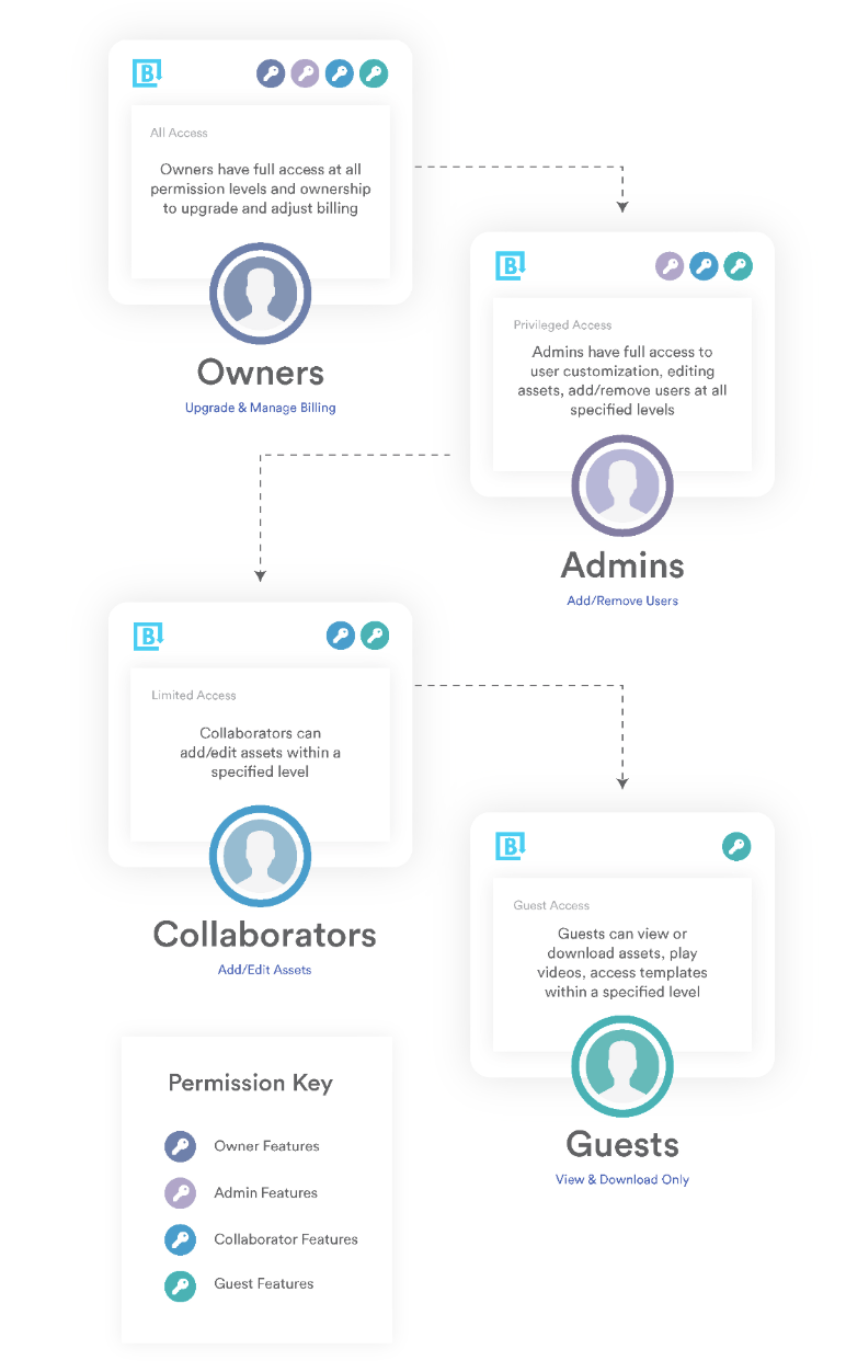 Brandfolder user permissions chart for Owners, Admins, Collaborators, and Guests