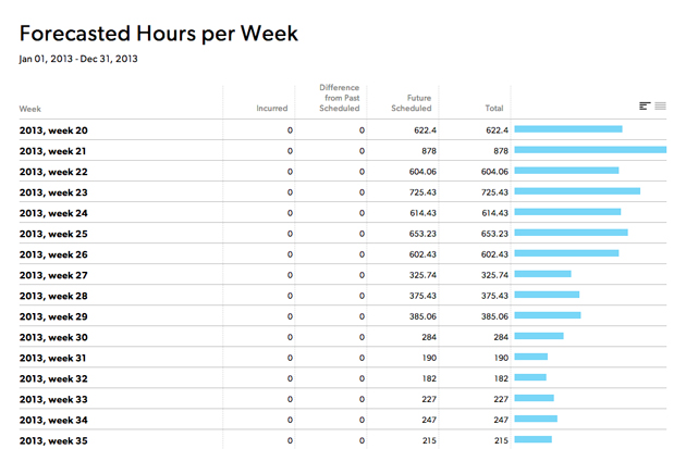 2013 forecasted hours per week