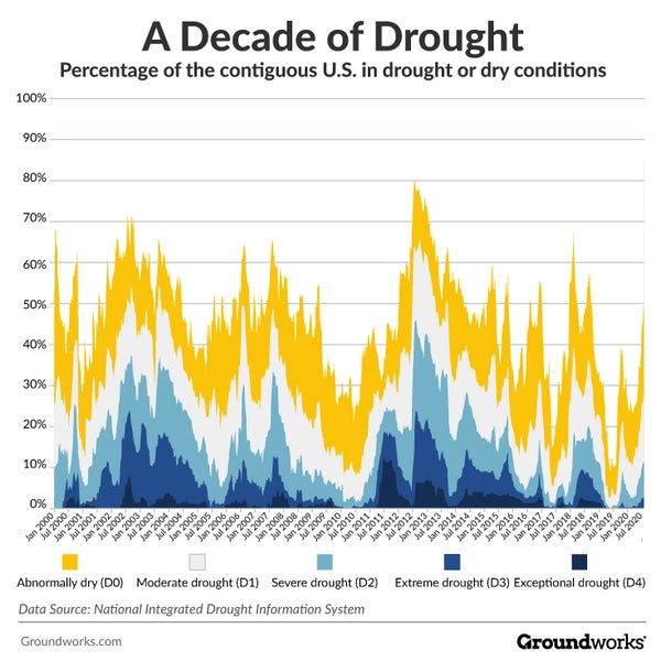 worst years for drought in US cities