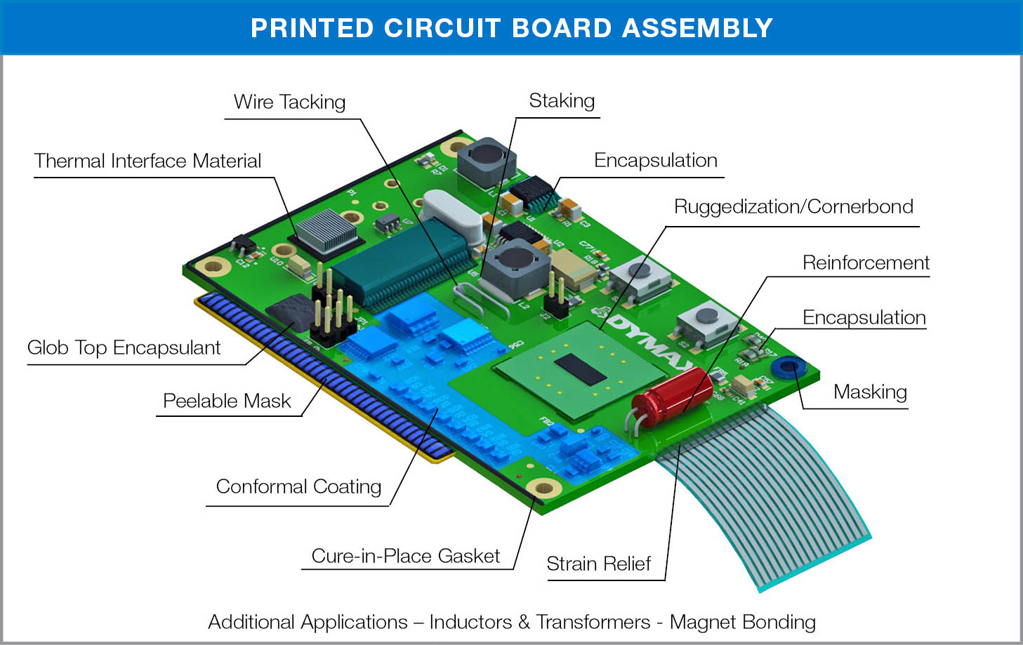 Printed circuit board diagram that illustrates the areas that Dymax light-curable electronics solutions are used.