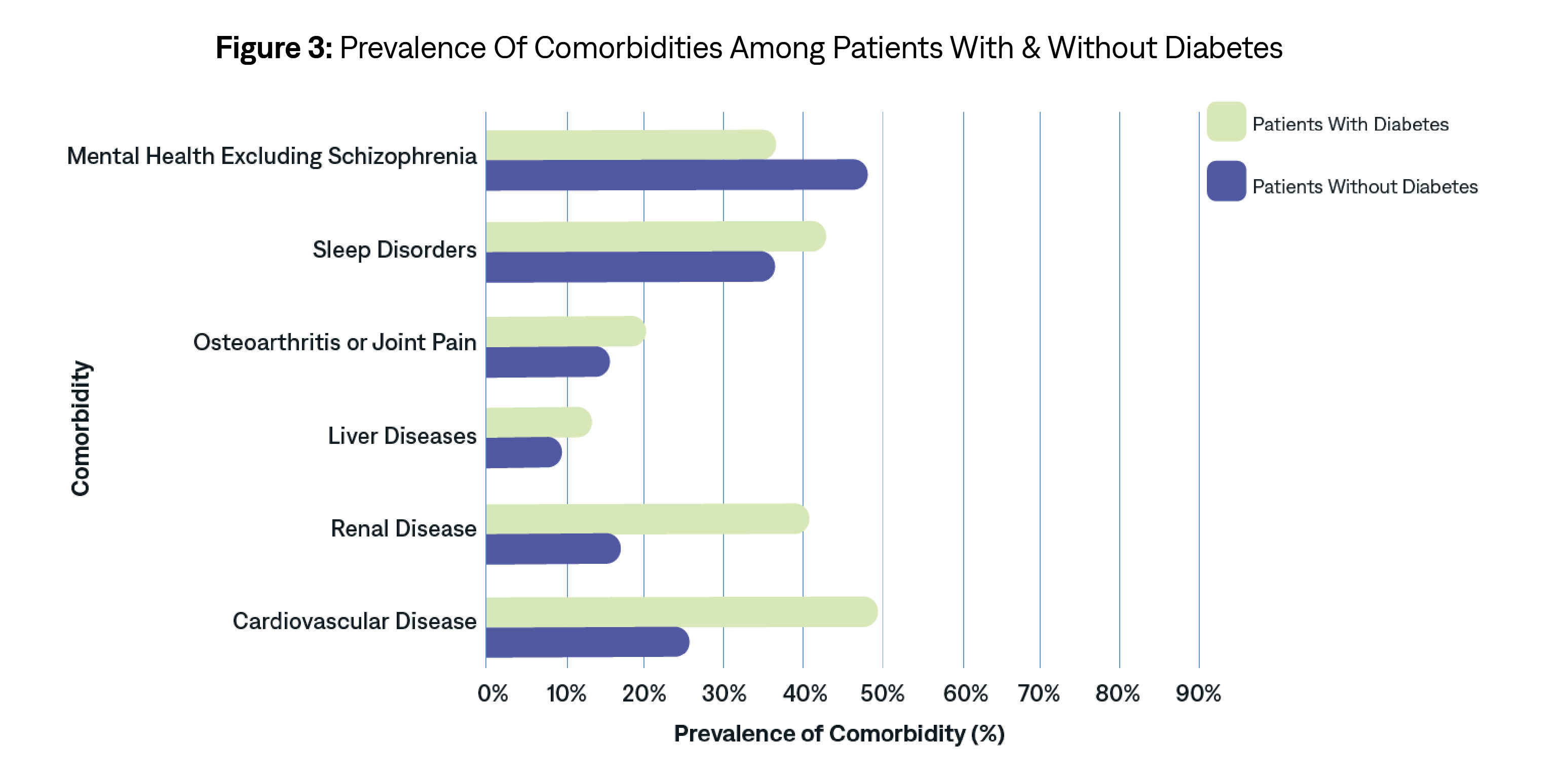 Comorbidities were present in 82.1% and 64.9% of patients with and without diabetes, respectively.