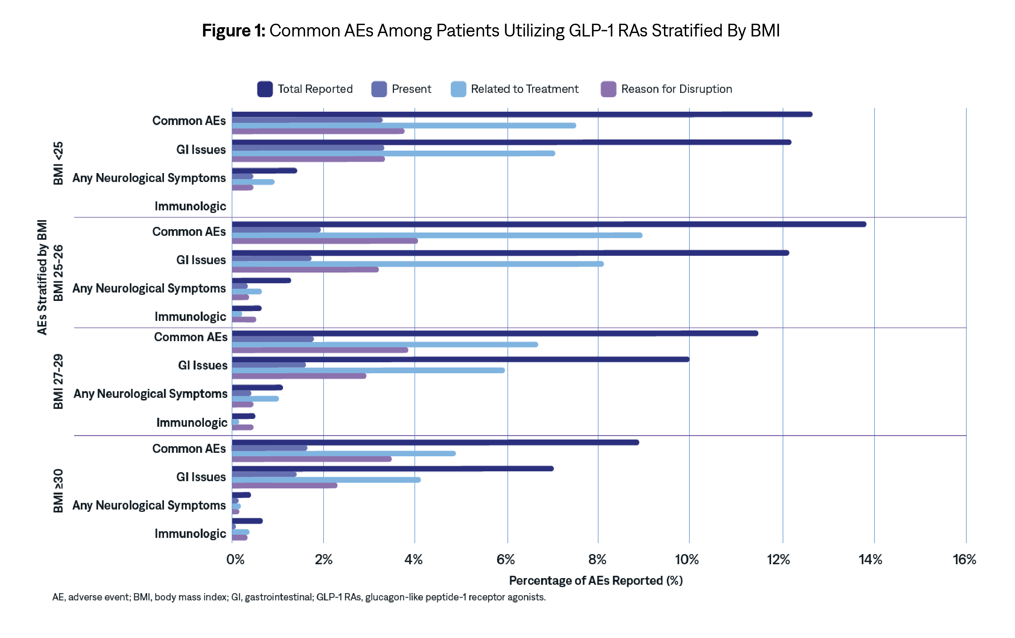 Figure shows common AEs reported among all patients utilizing GLP-1 RAs stratified by BMI.