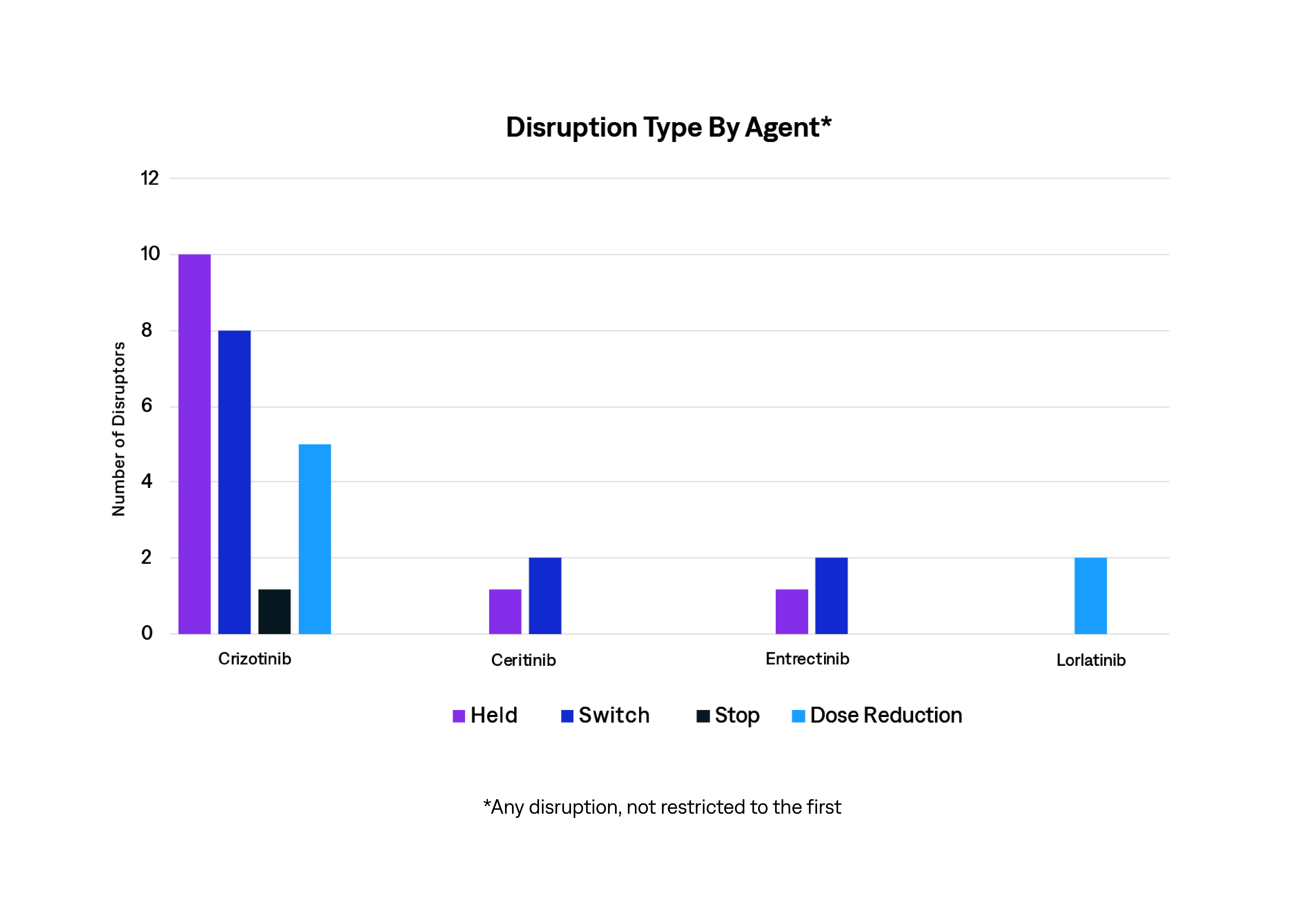Disruption Type By Agent