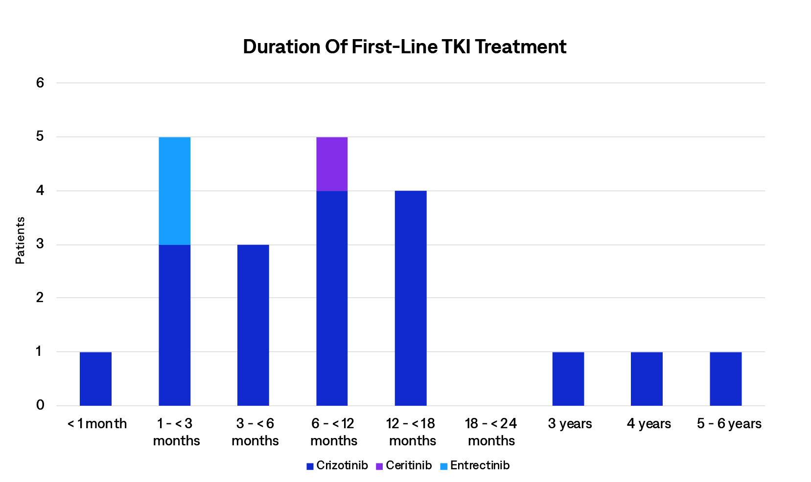 Duration Of First-Line TKI Treatment