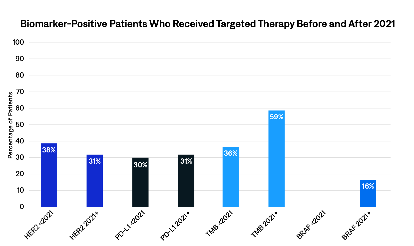 Chart of Biomarker-Positive Patients Who Received Targeted Therapy Before and After 2021