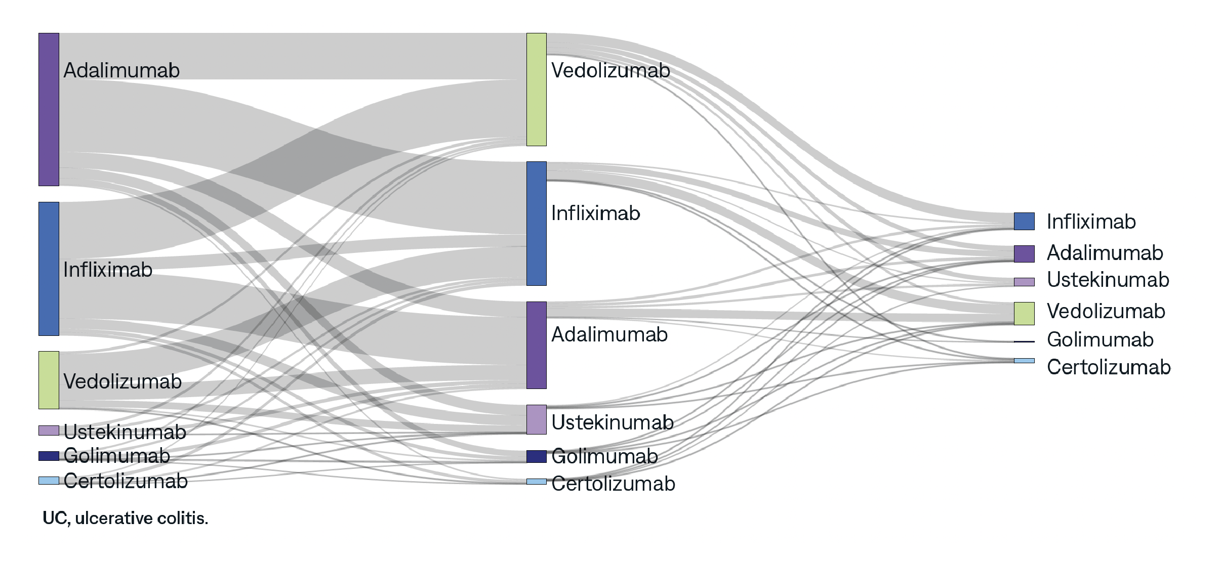 All-time, the most common first-line biologics prescribed for patients with UC was adalimumab.