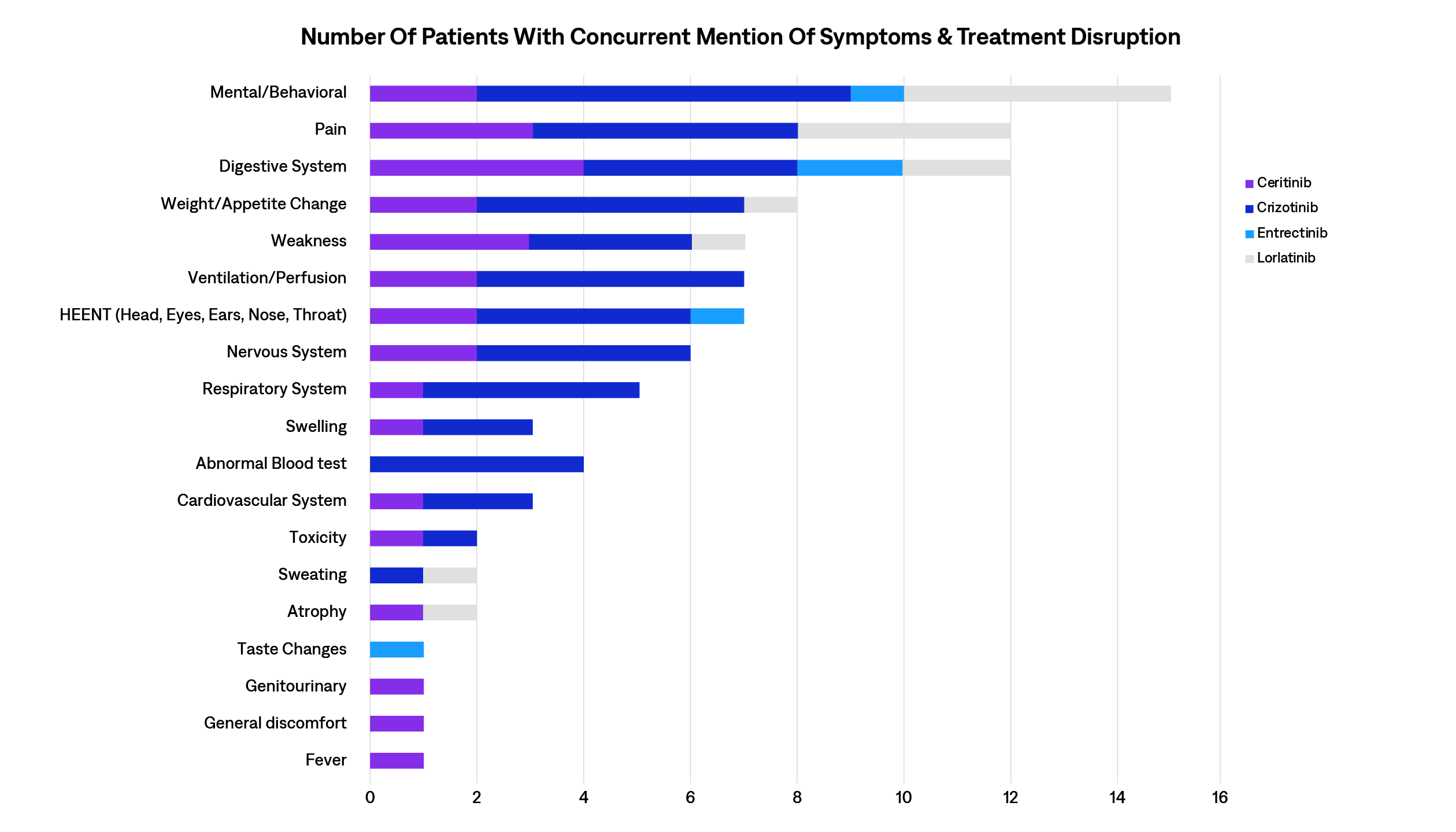 Number Of Patients With Concurrent Mention Of Symptoms & Treatment Disruption 