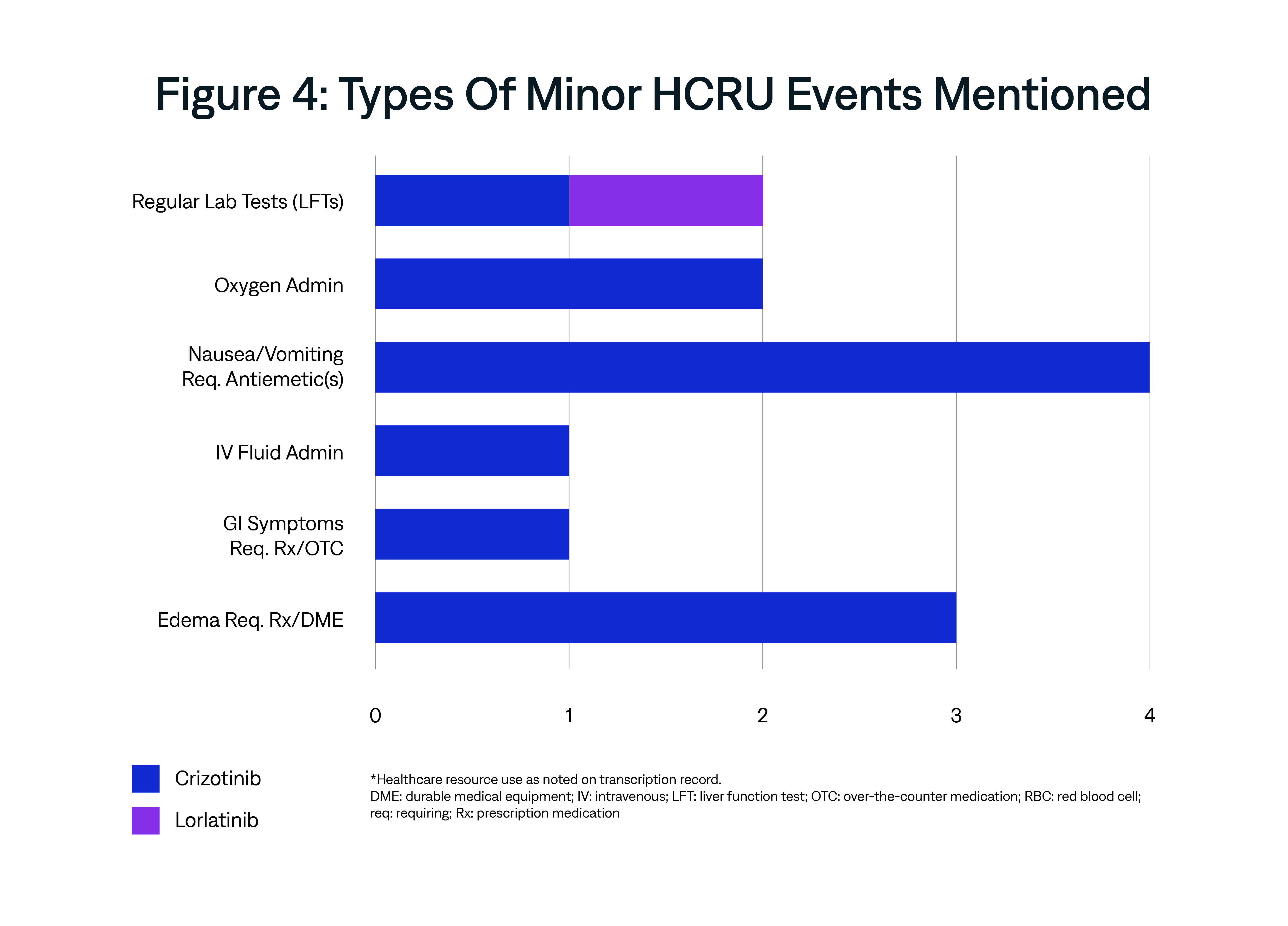 Types of minor HCRU events mentioned