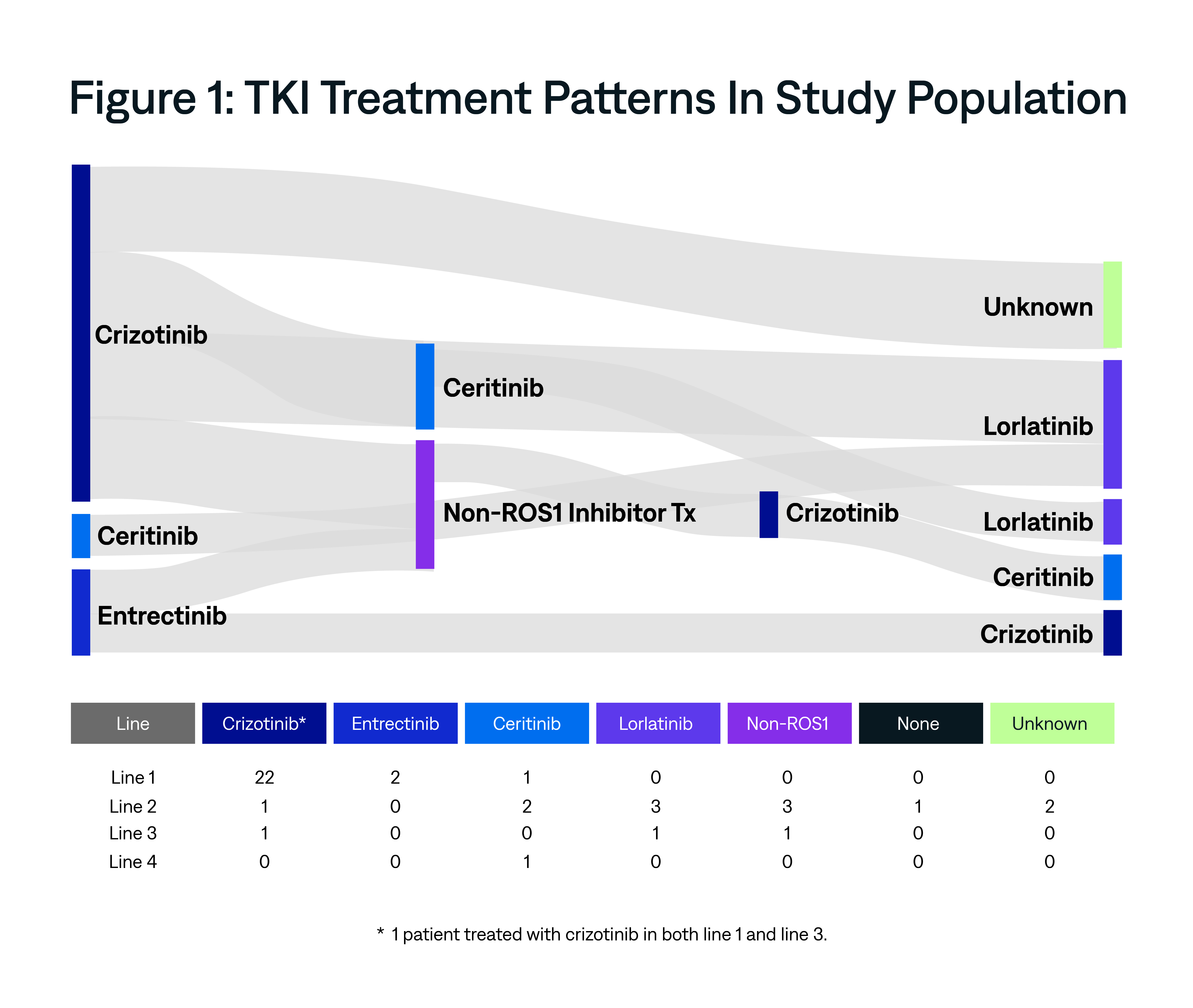 TKI Treatment Patterns In Study Population