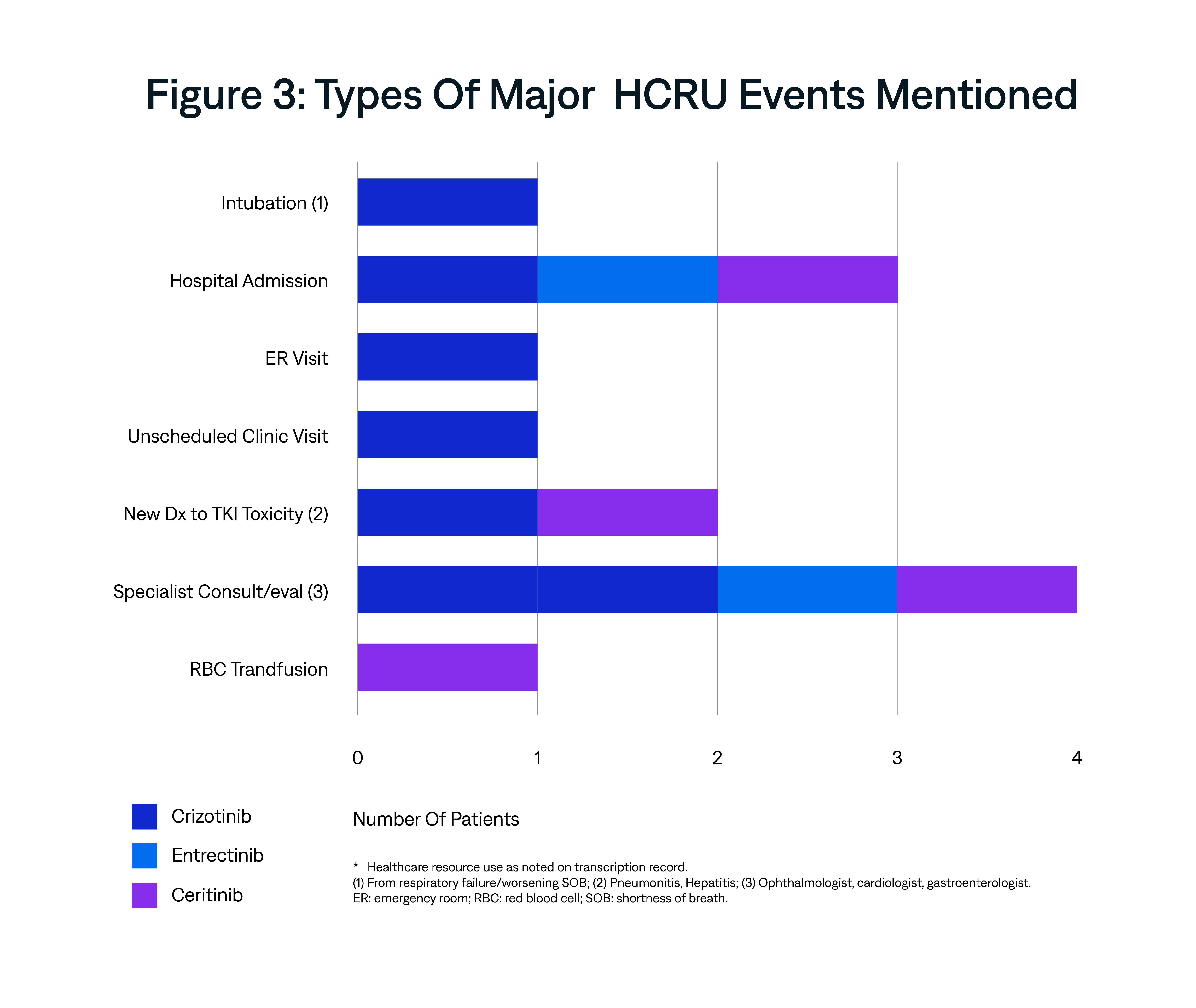 Types Of Major HCRU Events Mentioned