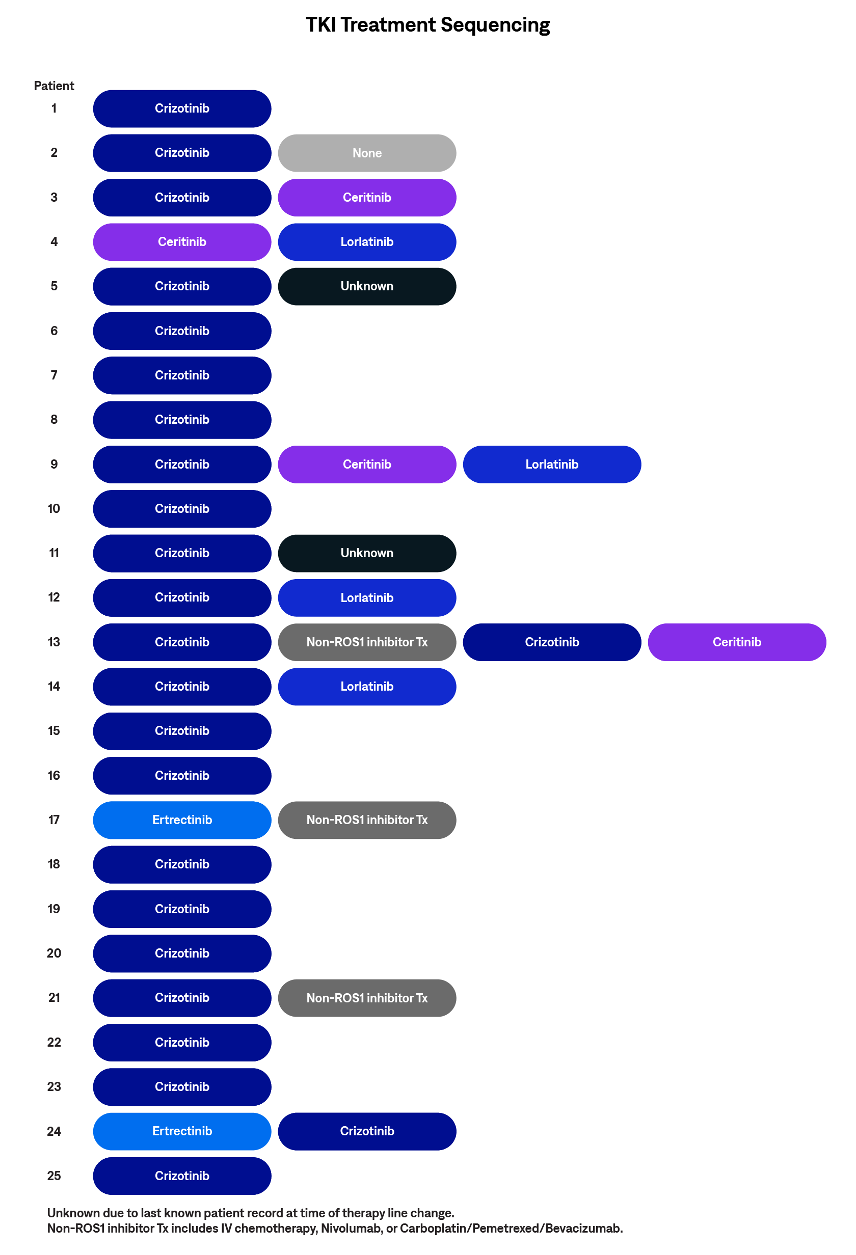 Chart showing TKI Treatment Sequencing