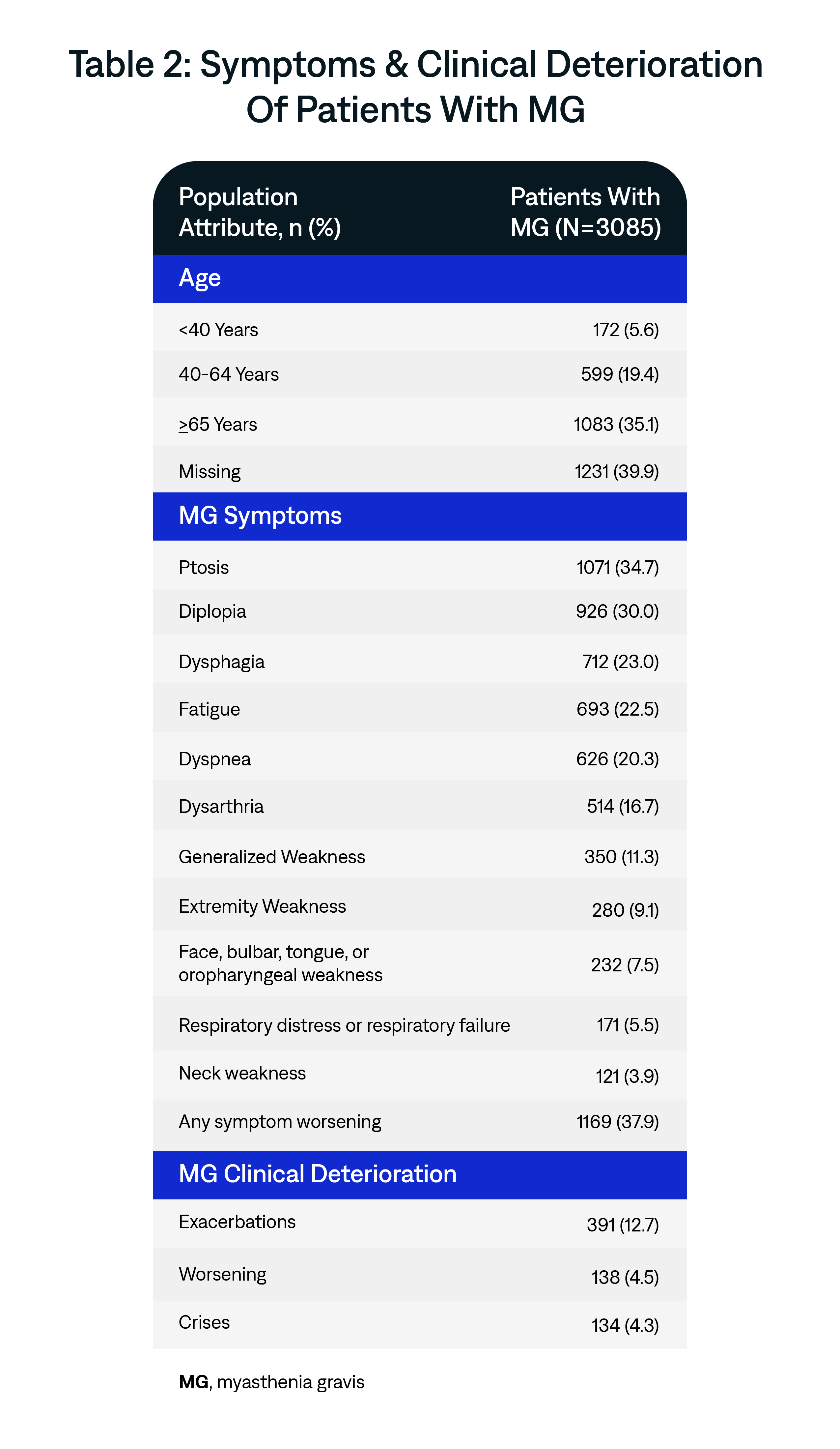 Symptoms & Clinical Deterioration Of Patients With MG 